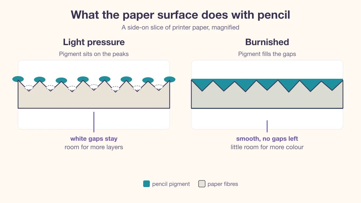 Diagram of paper surface: light pressure leaves pigment on the high points with white gaps, a burnished fill covers the whole surface